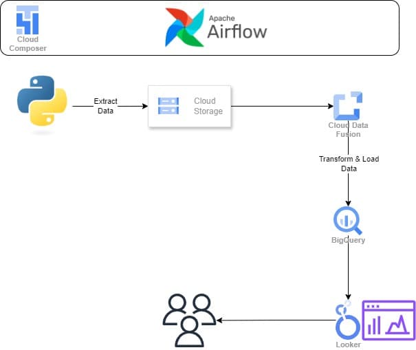 ETL Pipeline with Data Fusion, Airflow, and BigQuery